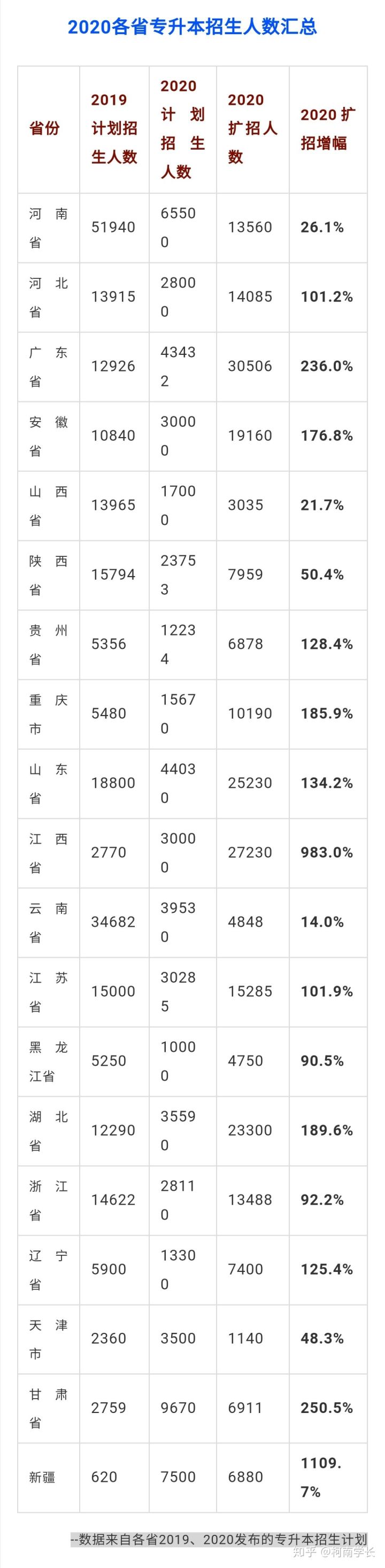 2021關于江西專升本,史上最全最詳細!建議收藏!(圖3) 2021關于江西專升本,史上最全最詳細!建議收藏!(圖3)