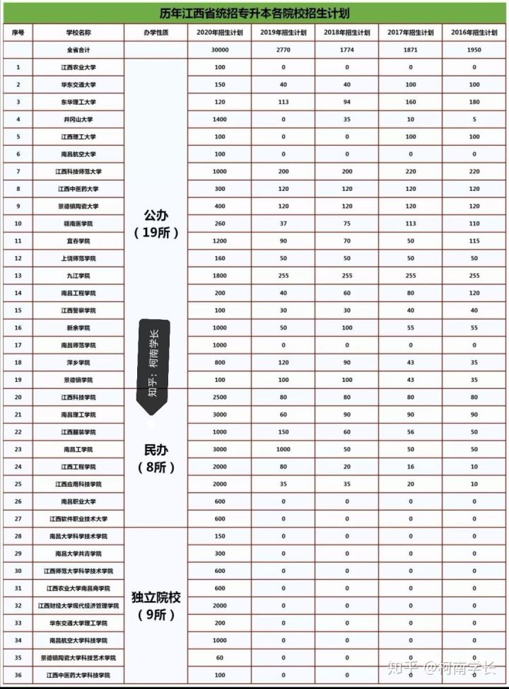 2021關于江西專升本,史上最全最詳細!建議收藏!(圖4) 2021關于江西專升本,史上最全最詳細!建議收藏!(圖4)