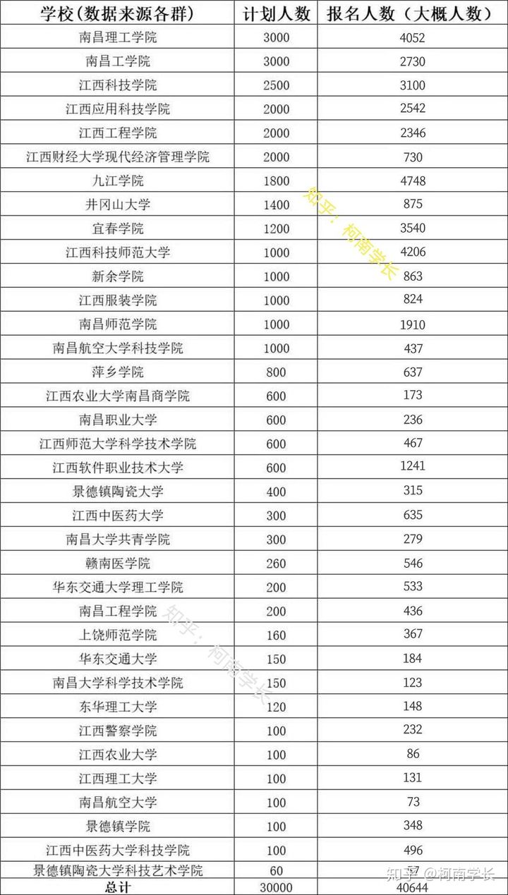 2021關于江西專升本,史上最全最詳細!建議收藏!(圖6) 2021關于江西專升本,史上最全最詳細!建議收藏!(圖6)