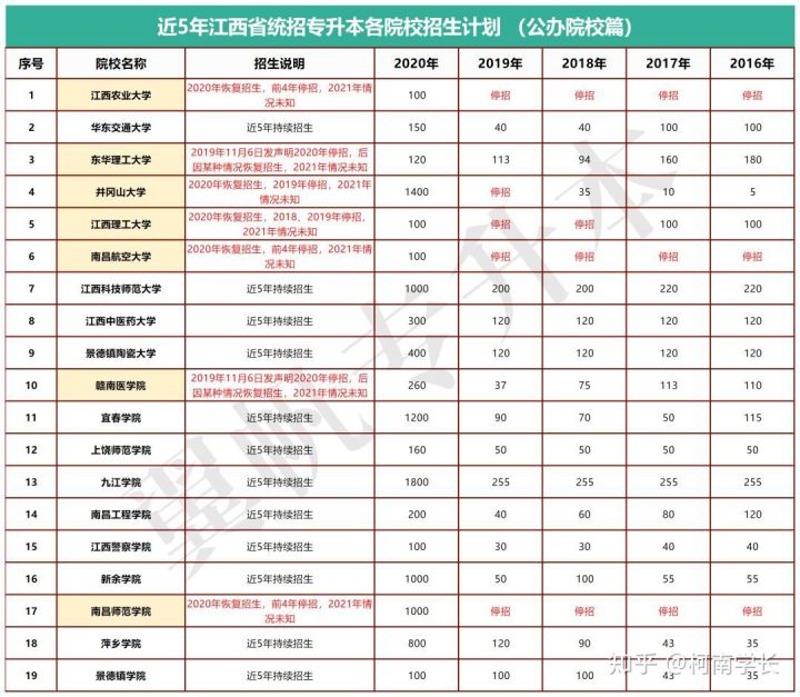 2021關于江西專升本,史上最全最詳細!建議收藏!(圖5) 2021關于江西專升本,史上最全最詳細!建議收藏!(圖5)