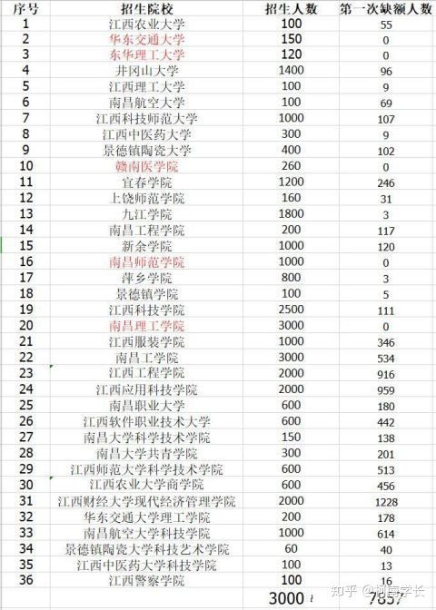 2021關于江西專升本,史上最全最詳細!建議收藏!(圖8) 2021關于江西專升本,史上最全最詳細!建議收藏!(圖8)