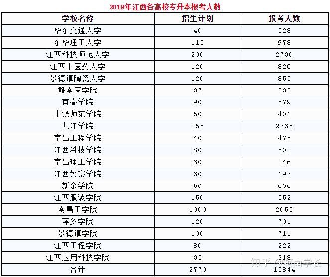 2021關于江西專升本,史上最全最詳細!建議收藏!(圖10) 2021關于江西專升本,史上最全最詳細!建議收藏!(圖10)