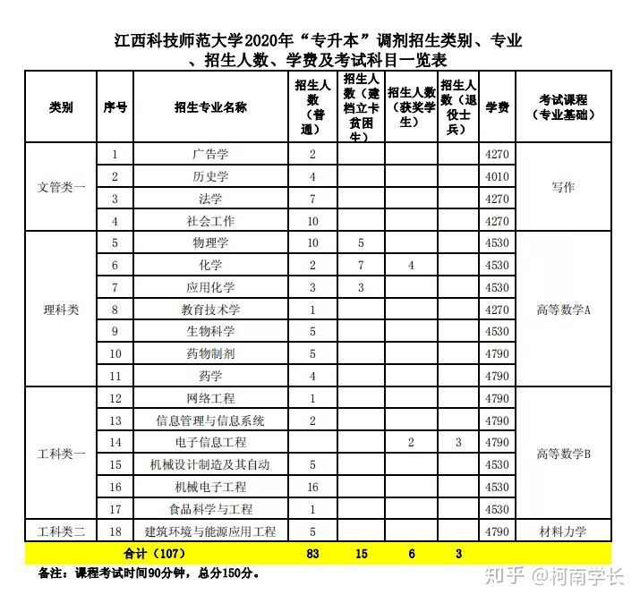 2021關于江西專升本,史上最全最詳細!建議收藏!(圖9) 2021關于江西專升本,史上最全最詳細!建議收藏!(圖9)