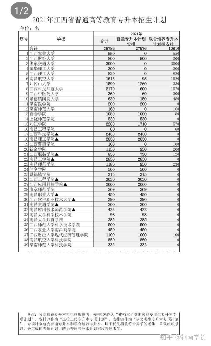 2021關于江西專升本,史上最全最詳細!建議收藏!(圖13) 2021關于江西專升本,史上最全最詳細!建議收藏!(圖13)