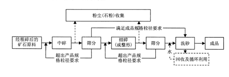 混凝土用機(jī)制砂(圖5)