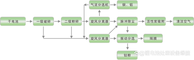 廢舊鋰電池極片破碎分選的處理工藝及其處理設備(圖3) 廢舊鋰電池極片破碎分選的處理工藝及其處理設備(圖3)