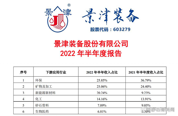 環(huán)保創(chuàng)新為企業(yè)創(chuàng)造價(jià)值景津裝備上半年?duì)I收超26億同比增25.75%(圖1) 環(huán)保創(chuàng)新為企業(yè)創(chuàng)造價(jià)值景津裝備上半年?duì)I收超26億同比增25.75%(圖1)