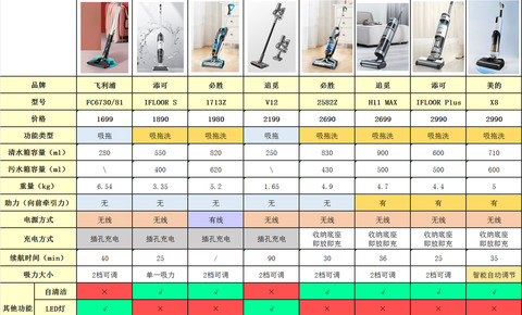 價格3000元以上家用智能洗地機各大品牌值得買型號推薦！（2021年雙11特別更新）添可—必勝—石頭—優瑞家—卡赫洗地機推薦(圖1)