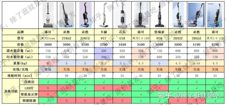 價格3000元以上家用智能洗地機各大品牌值得買型號推薦!(2021年雙11特別更新)添可—必勝—石頭—優瑞家—卡赫洗地機推薦(圖6) 價格3000元以上家用智能洗地機各大品牌值得買型號推薦!(2021年雙11特別更新)添可—必勝—石頭—優瑞家—卡赫洗地機推薦(圖6)