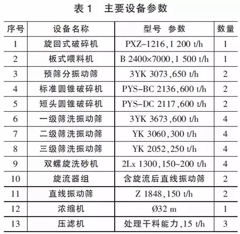 【技術】時產千噸級的石灰巖骨料生產線怎么做？設備選型及工藝流程詳解！(圖3)