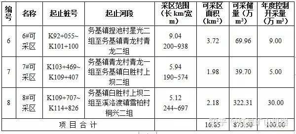 河砂出讓|云南一河道采砂權(quán)8087萬起拍!如何把河卵石制成機(jī)制砂?(圖3) 河砂出讓|云南一河道采砂權(quán)8087萬起拍!如何把河卵石制成機(jī)制砂?(圖3)