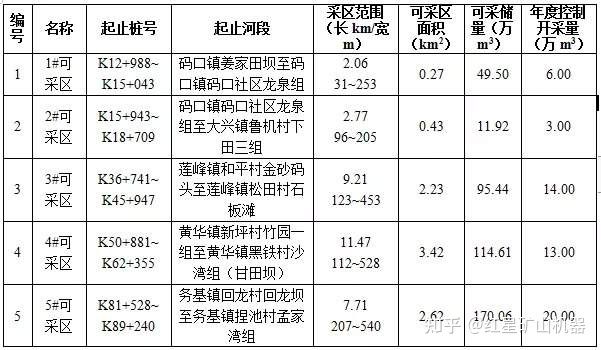 河砂出讓|云南一河道采砂權(quán)8087萬起拍!如何把河卵石制成機(jī)制砂?(圖2) 河砂出讓|云南一河道采砂權(quán)8087萬起拍!如何把河卵石制成機(jī)制砂?(圖2)
