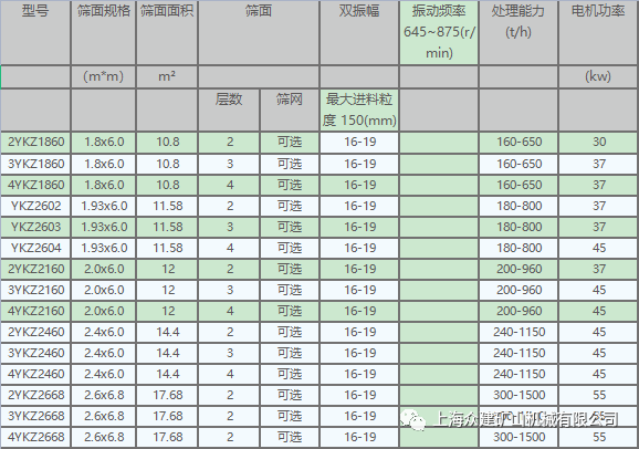 上海眾建礦機三軸橢圓水平篩系列產品性能優(yōu)勢及特點(圖4)