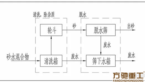 機制砂去泥收細砂的方法！(圖6)