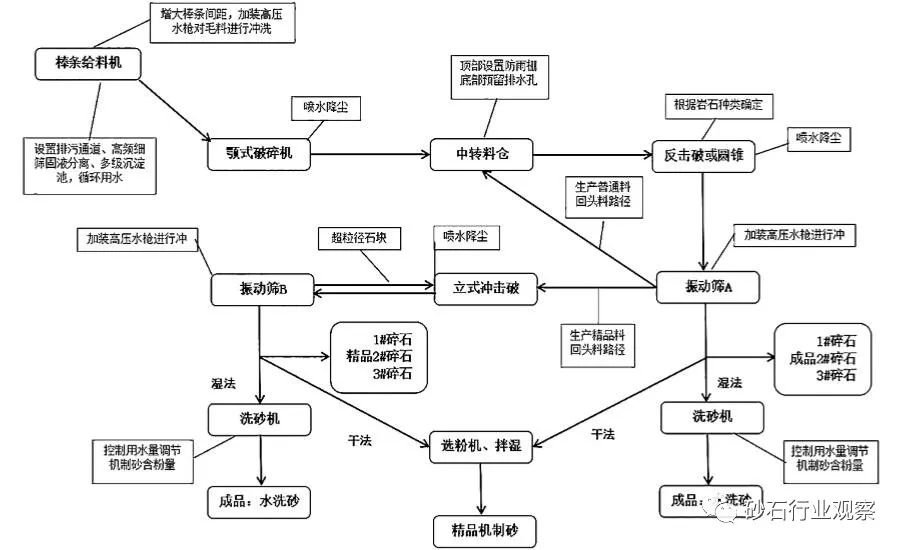 二級(jí)三級(jí)破碎、干法濕法制砂靈活切換？元蔓高速砂石骨料加工系統(tǒng)怎么做到的？(圖2)
