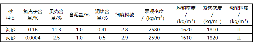 【微課堂】海砂淡化關鍵工藝參數的研究(圖1)