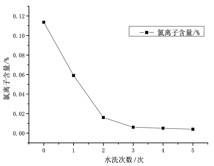 【微課堂】海砂淡化關鍵工藝參數的研究(圖3)
