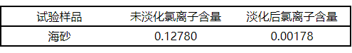 【微課堂】海砂淡化關鍵工藝參數的研究(圖4)