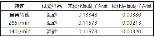 【微課堂】海砂淡化關鍵工藝參數的研究(圖5)