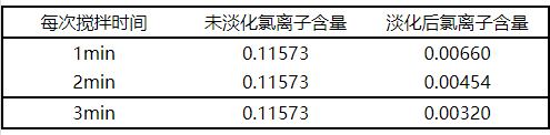 【微課堂】海砂淡化關鍵工藝參數的研究(圖8)