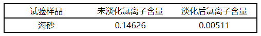 【微課堂】海砂淡化關鍵工藝參數的研究(圖6)