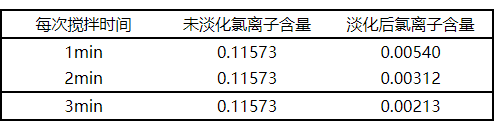 【微課堂】海砂淡化關鍵工藝參數的研究(圖7)