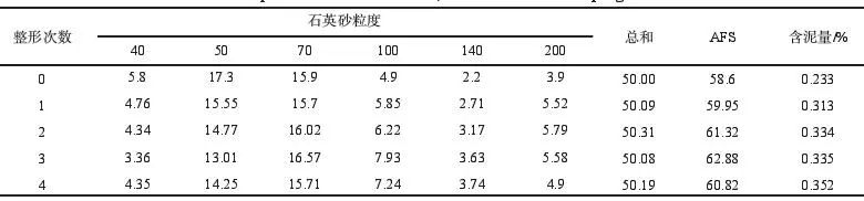 整形石英砂在樹脂砂中的應用(圖2)