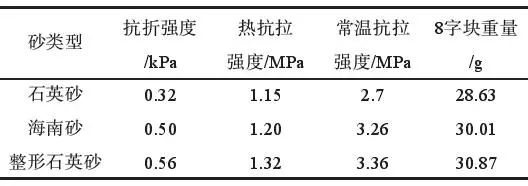整形石英砂在樹脂砂中的應用(圖9)