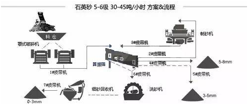 詳解各種物料的制砂生產線流程和配置(圖4)