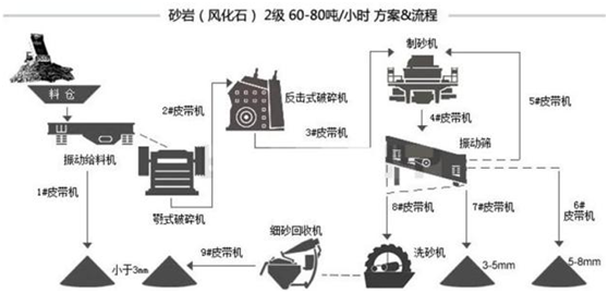 詳解各種物料的制砂生產線流程和配置(圖8)