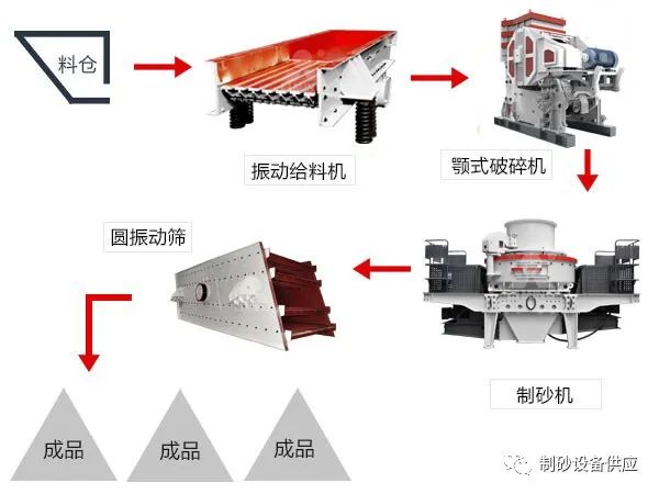 配置一條智能化自動化的制砂生產線需要投資多少錢？都需要什么設備？(圖2)