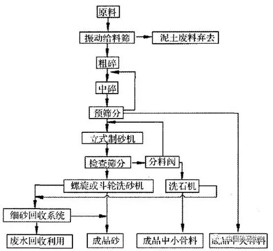 收藏丨機制砂生產線主要設備選型及8大設計要點(圖4)