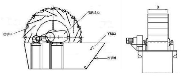 河南洗砂機(jī)多少錢?(圖2) 河南洗砂機(jī)多少錢?(圖2)