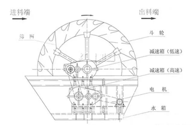 【技術】洗砂機出現洗砂量減少、砂洗不干凈等11類故障詳解，附提高洗砂機效率的7個方法！(圖3)