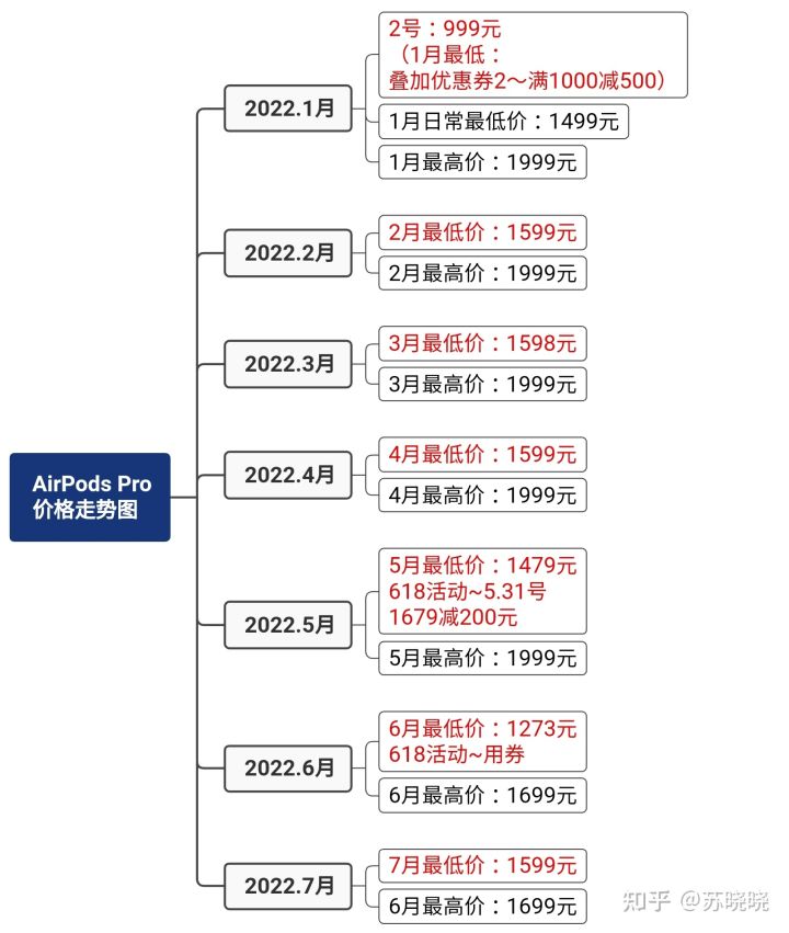 AirPodsPro價格走勢—更新至2022年8月1日。(圖5)