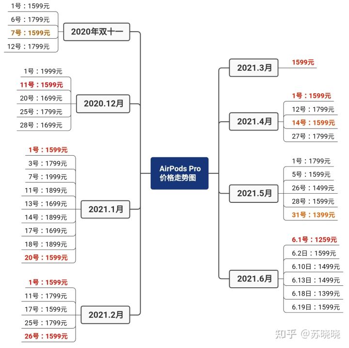 AirPodsPro價格走勢—更新至2022年8月1日。(圖4)