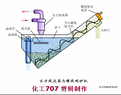 污水處理38個工藝及設備動態圖(圖15)