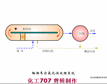 污水處理38個工藝及設備動態圖(圖29)
