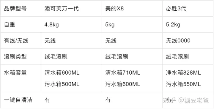 2022年洗地機—吸拖一體機推薦，洗地機哪個品牌好？添可—必勝—石頭—萊克洗地機橫評推薦（7月更新）(圖14)
