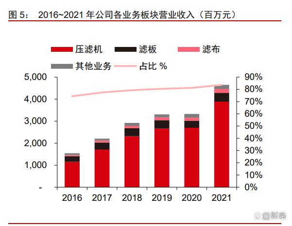 景津裝備研究報告:壓濾細分隱形冠軍,通用屬性外延新市場(圖2) 景津裝備研究報告:壓濾細分隱形冠軍,通用屬性外延新市場(圖2)