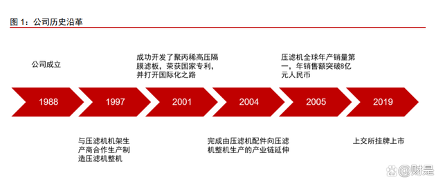 景津裝備研究報告:壓濾細分隱形冠軍,通用屬性外延新市場(圖1) 景津裝備研究報告:壓濾細分隱形冠軍,通用屬性外延新市場(圖1)