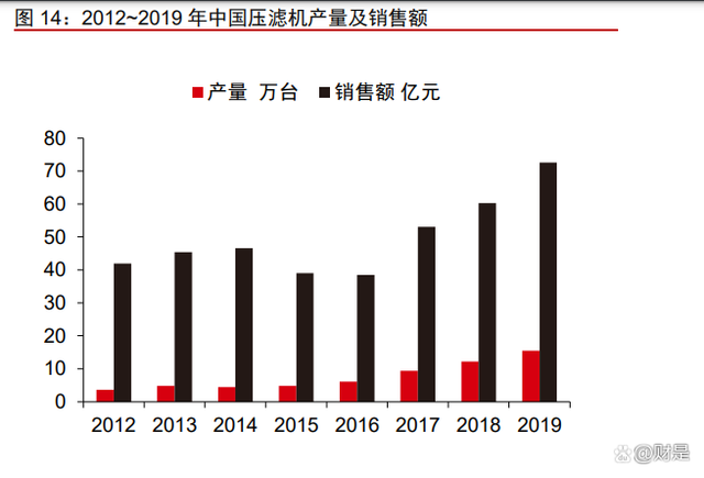 景津裝備研究報告:壓濾細分隱形冠軍,通用屬性外延新市場(圖4) 景津裝備研究報告:壓濾細分隱形冠軍,通用屬性外延新市場(圖4)