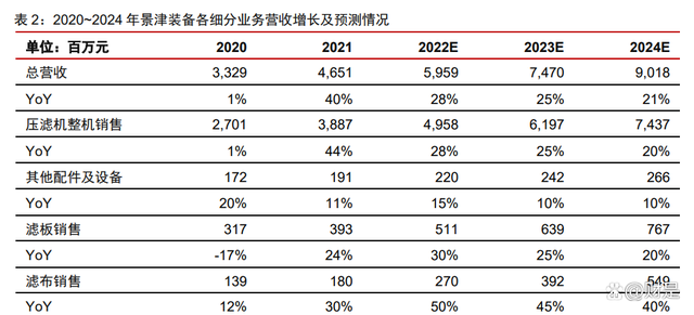 景津裝備研究報告:壓濾細分隱形冠軍,通用屬性外延新市場(圖13) 景津裝備研究報告:壓濾細分隱形冠軍,通用屬性外延新市場(圖13)