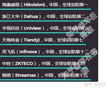 『2022年世界安防50強排名』『更新2022年攝像頭（安防）廠商排名』攝像頭哪個牌子好？家用攝像頭哪個牌子好？有什么好的家用攝像頭推薦？讓我們從品牌說到攝像頭本身(圖4)
