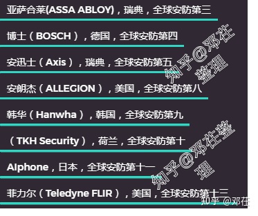 『2022年世界安防50強排名』『更新2022年攝像頭（安防）廠商排名』攝像頭哪個牌子好？家用攝像頭哪個牌子好？有什么好的家用攝像頭推薦？讓我們從品牌說到攝像頭本身(圖3)