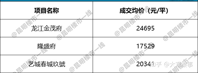 容積率5.53,2.45萬—㎡!昆明這個項目哪來的勇氣?(圖7) 容積率5.53,2.45萬—㎡!昆明這個項目哪來的勇氣?(圖7)