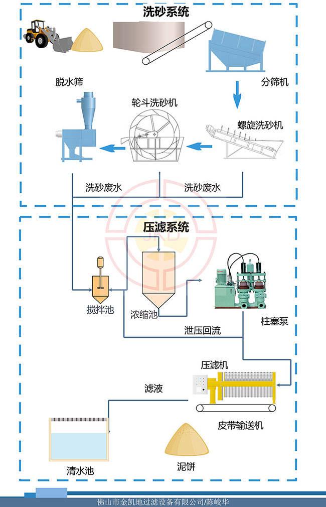 某洗沙場(chǎng)廢水處理系統(tǒng)廂式高壓壓濾機(jī)應(yīng)用項(xiàng)目(圖1) 某洗沙場(chǎng)廢水處理系統(tǒng)廂式高壓壓濾機(jī)應(yīng)用項(xiàng)目(圖1)