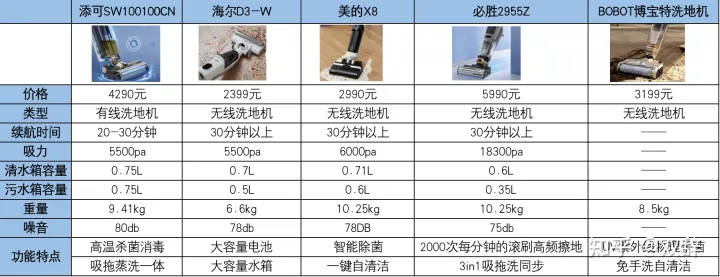 家用洗地機什么牌子好？添可、小米、必勝、美的、萊克、石頭、追覓洗地機哪款好？家用洗地機推薦測評(圖2)