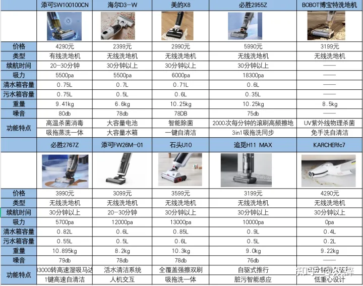 家用洗地機什么牌子好？添可、小米、必勝、美的、萊克、石頭、追覓洗地機哪款好？家用洗地機推薦測評(圖16)