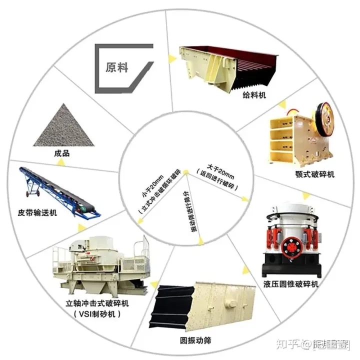 振邦系列配置一條150—時的鵝卵石制砂洗砂生產線應如何選擇?(圖2) 振邦系列配置一條150—時的鵝卵石制砂洗砂生產線應如何選擇?(圖2)
